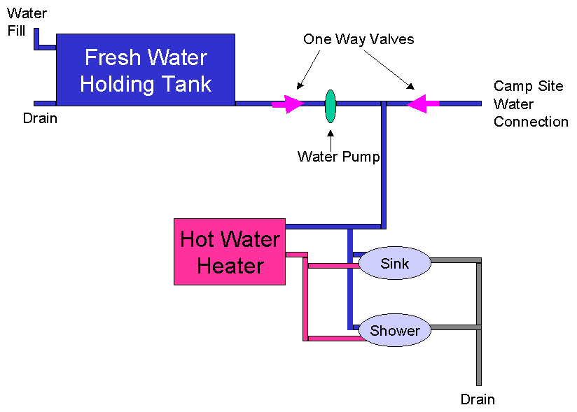 Threeway plumbing supplies & showroom design center. Prowler: bumper..intake..hose..the fresh water tank over