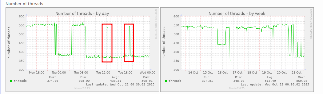 Munin thread monitoring showing windowed dropbox service activity spikes