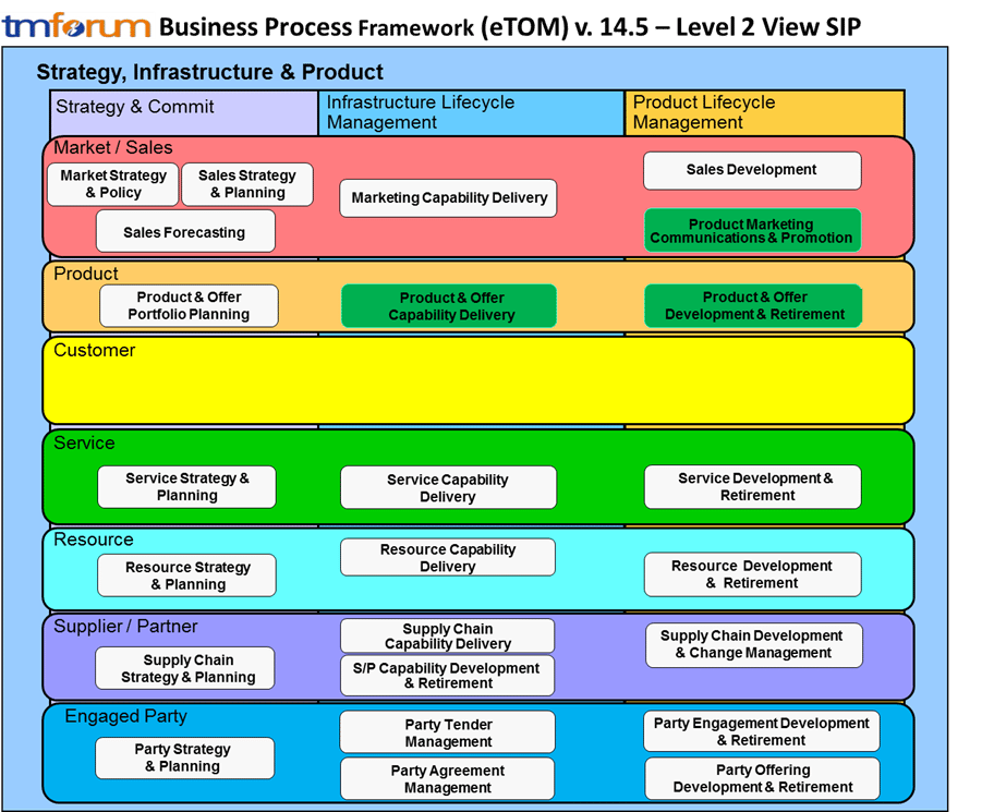 Tmf Etom Business Process Framework