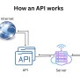 What Is An Application Programming Interface (API)?