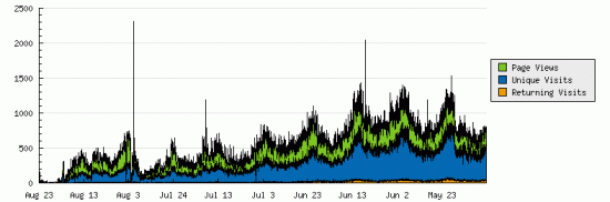 TJ web stats 10 years