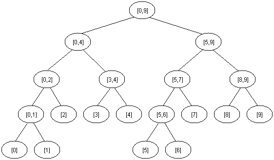 Segment Tree Segment Tree