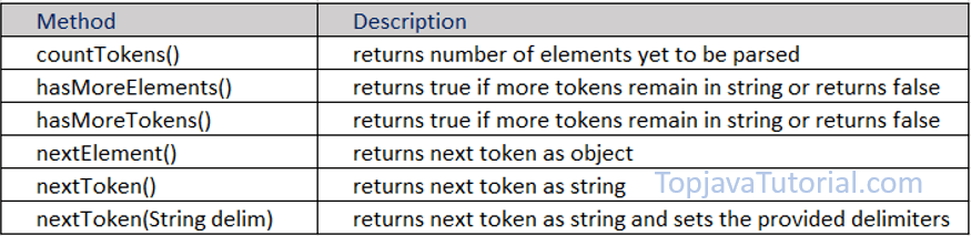 Java StringTokenizer - TopJavaTutorial