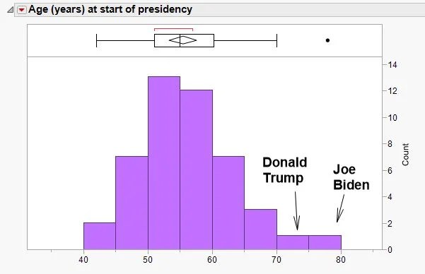 U.S. Presidents' Ages and Heights- a distribution graph of ages