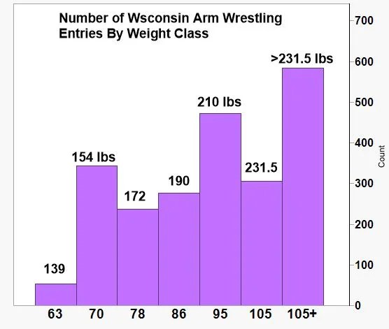 Arm wrestling weight class distribution