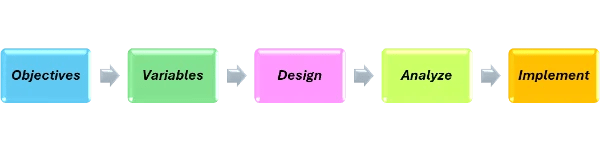 Steps for recipe design of experiments