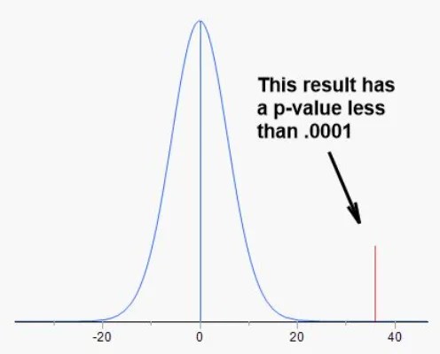 A very small p-value