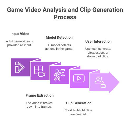 Génération automatique de CLIP: Re-Création de la livraison de contenu pour les plateformes numériques
