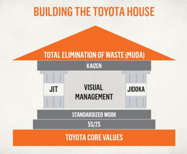 How to apply toyota lean management to your business