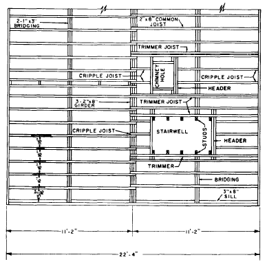 Tubs, stoves, sinks, and stairs are familiar examples. Framing Plan