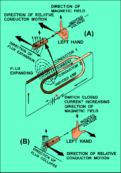 Self Inductance