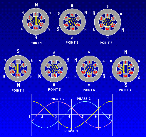 Three Phase Rotating Fields