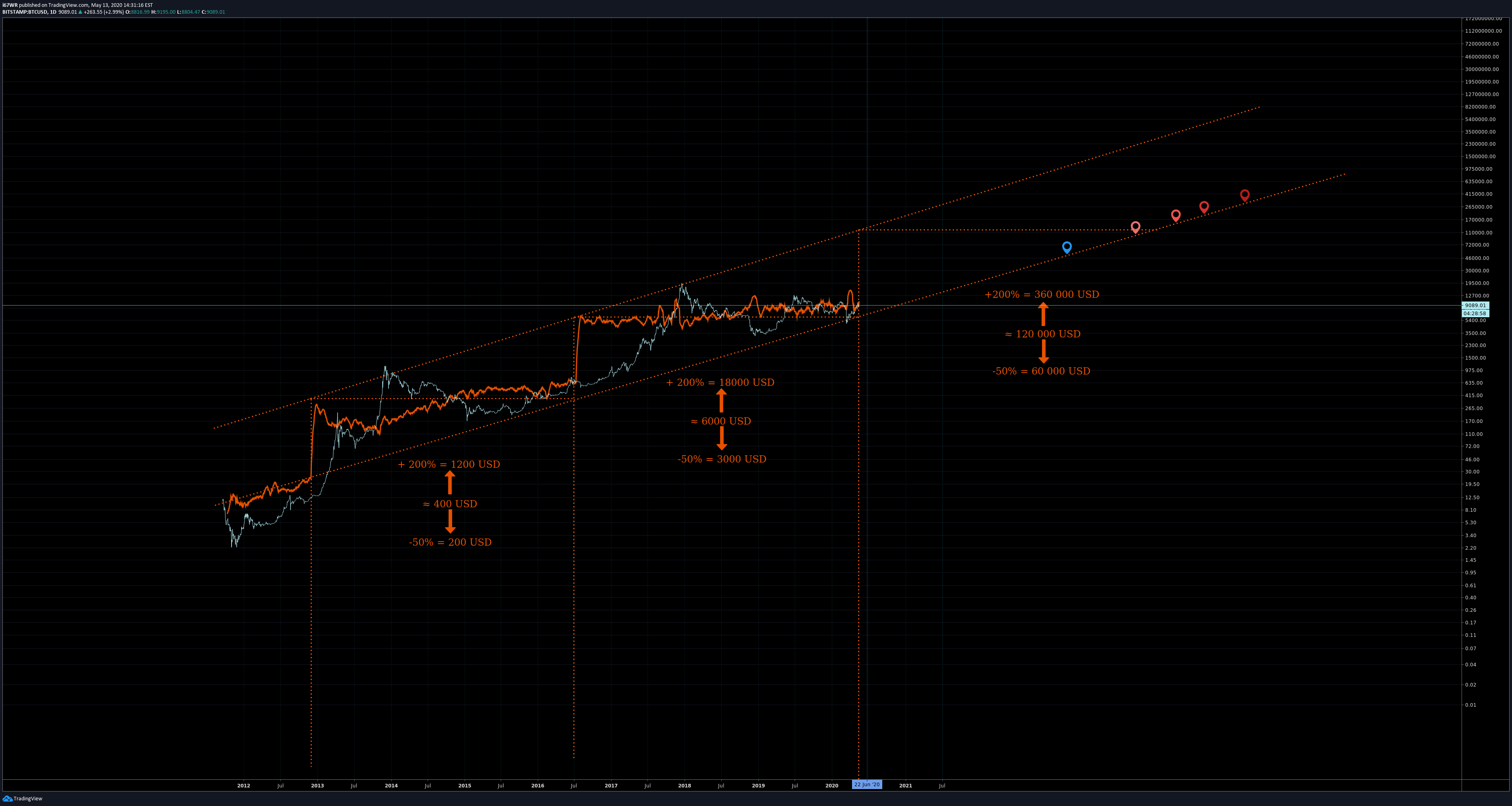 But, it can also be applied to bitcoin as well. Using Stock To Flow Model 4 Future Bitcoin Price Prediction For Bitstamp Btcusd By I67wr Tradingview