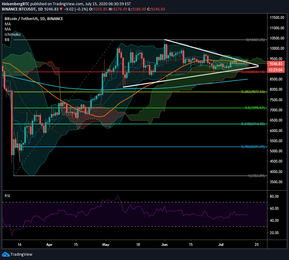 Bitcoin 7 Day Chart : Bitcoin Price Skyrockets 7 To New 2020 High 10 000 Coming Soon / Managing transactions and the issuing of bitcoins is carried out collectively by the network.