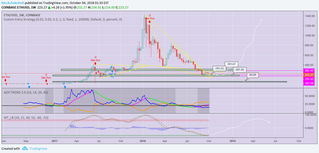 This is why ethereum classic (etc) is in a great path: Eth Will Be Rise Again But When For Coinbase Ethusd By Blockchaindedi Tradingview