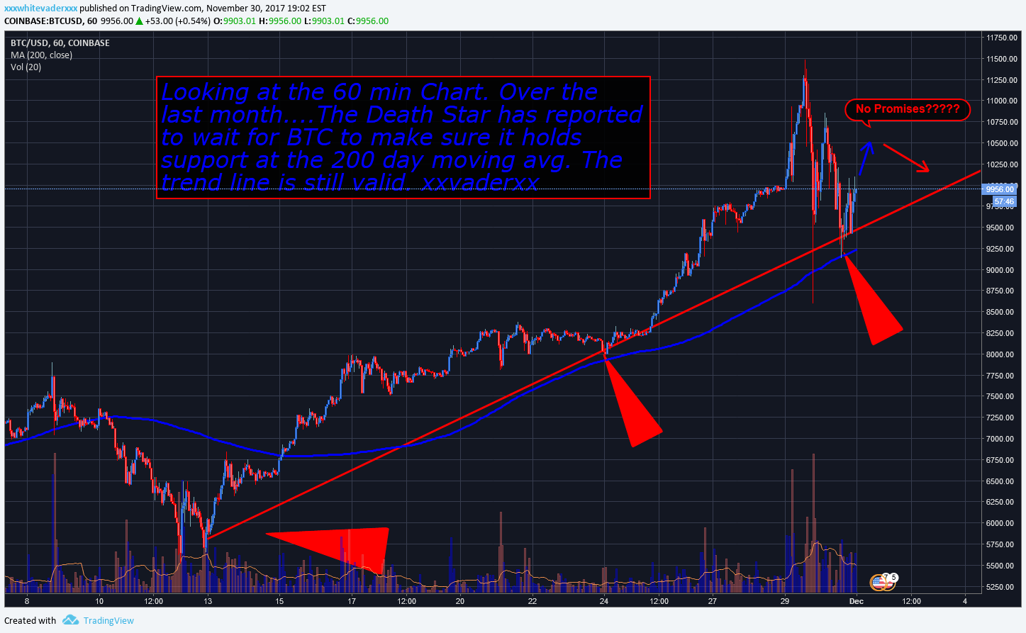 As bitcoin finished climbing back to $8k usd support, cbs rolled out a timely and appropriate 60 minutes session regarding the new, innovative currency concept. The Force Is Strong Xxx Bitcoin 60 Min Bullish For Coinbase Btcusd By Xxxwhitevaderxxx Tradingview