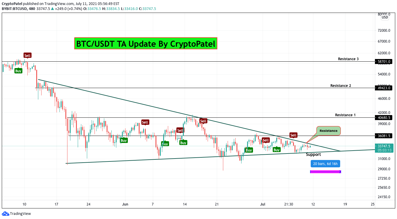 Vea en directo el gráfico de bitcoin/dólar eeuu, siga los precios del btcusd en tiempo real y obtenga los precios históricos. Bitcoin Big Move Within 7 Days But Why For Bybit Btcusd By Cryptopatel Tradingview