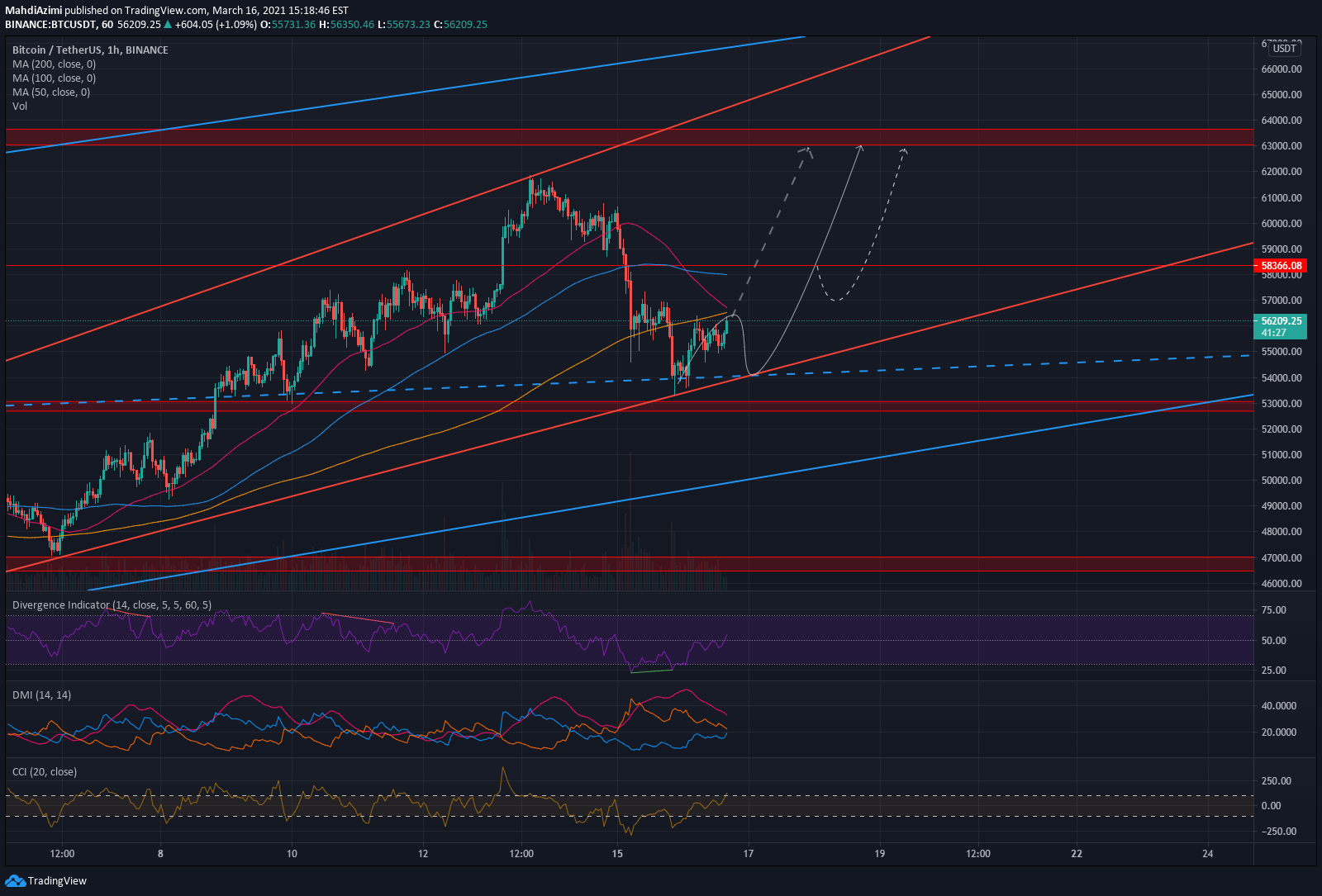 Btc Usdt 1h For Binance Btcusdt By Mahdiazimi Tradingview