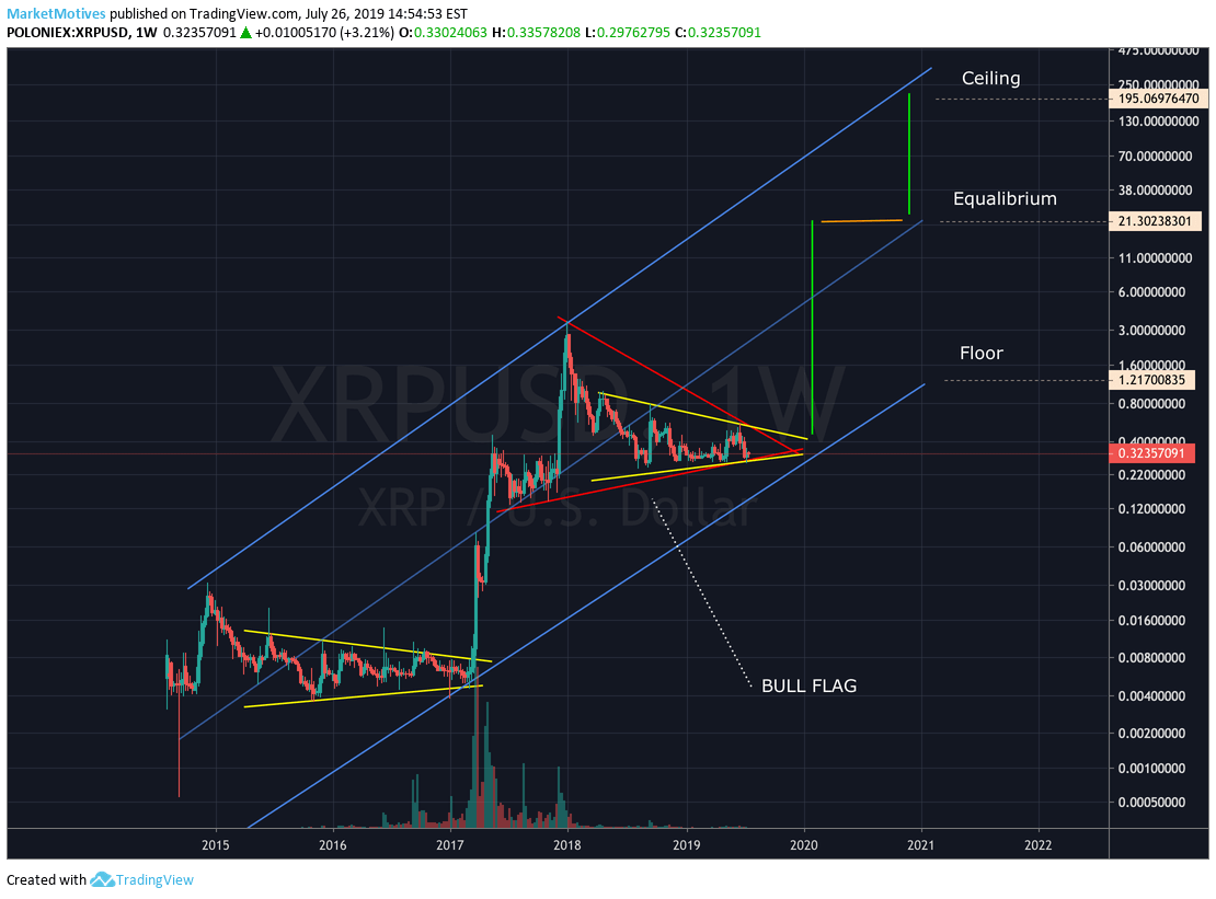 North america's biggest cryptocurrency exchange is suspending trading in xrp starting jan. The Case For Xrp Mass Adoption 150 Ceiling 1 50 Floor For Poloniex Xrpusd By Marketmotives Tradingview