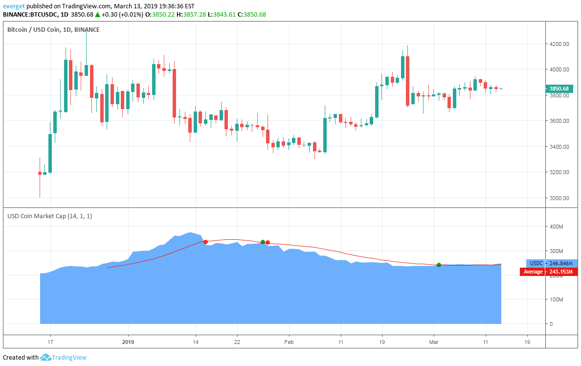 View live market cap btc dominance, % (calculated by tradingview) chart to. Usd Coin Market Cap Indicator By Everget Tradingview