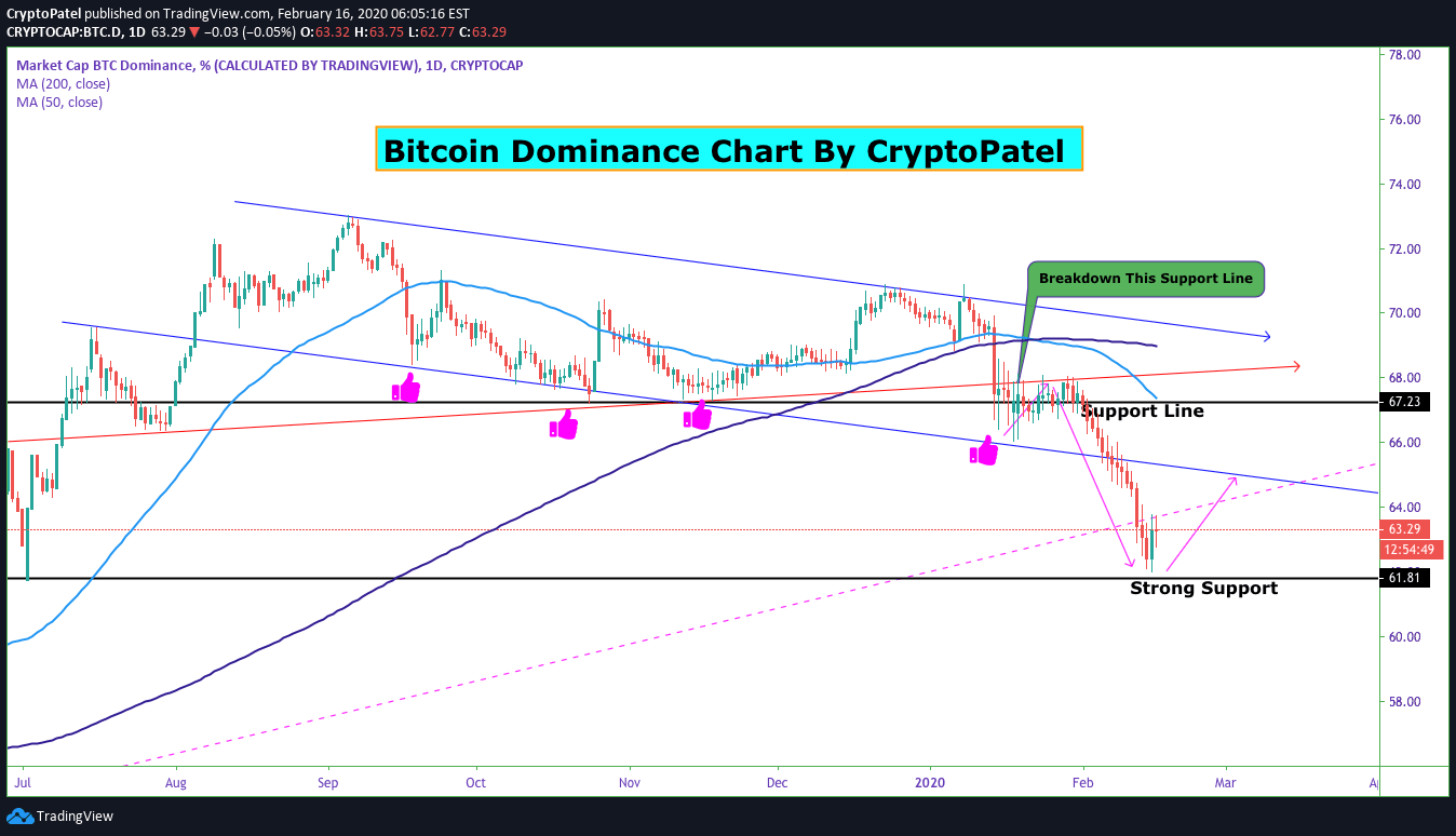 The charts below show total market capitalization of available as a browser extension and . Bitcoin Dominance Chart Bullish So Altcoin Bloodbath Soon For Cryptocap Btc D By Cryptopatel Tradingview