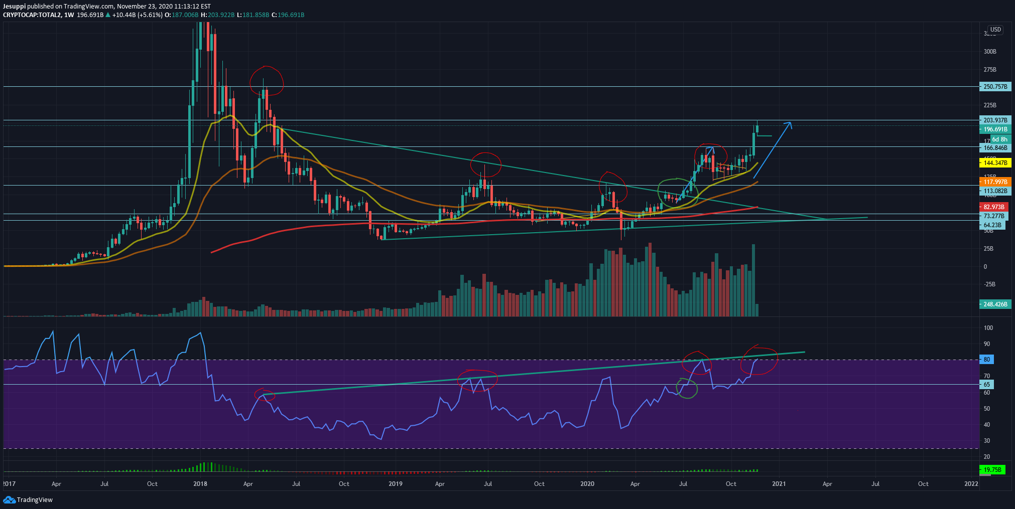 It has a circulating supply of 19 million btc coins and a total supply of 21 million. Crypto Total Market Cap For Cryptocap Total2 By Jesuppi Tradingview