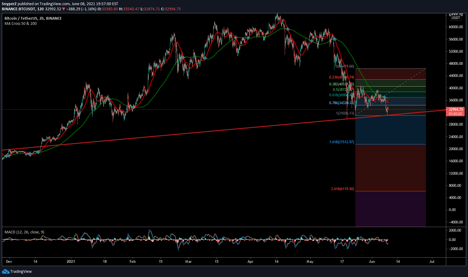 So in most cases you won't need to short every crypto, you can just use one of the top coins as a proxy. Btc You Short Beast Sub 23 000k Incoming For Binance Btcusdt By Unknownunicorn6513259 Tradingview