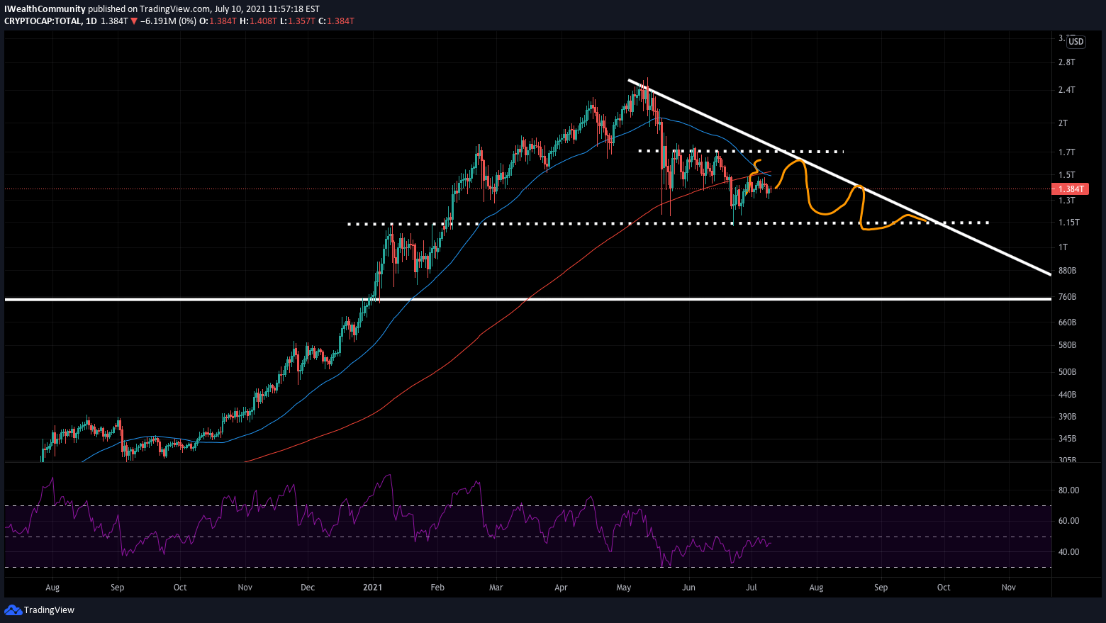 See the total cryptocurrency market capitalization charts and defi coins market cap, as well as bitcoin market cap, bitcoin dominance, and more. Total Market Cap Boom For Cryptocap Total By Iwealthcommunity Tradingview