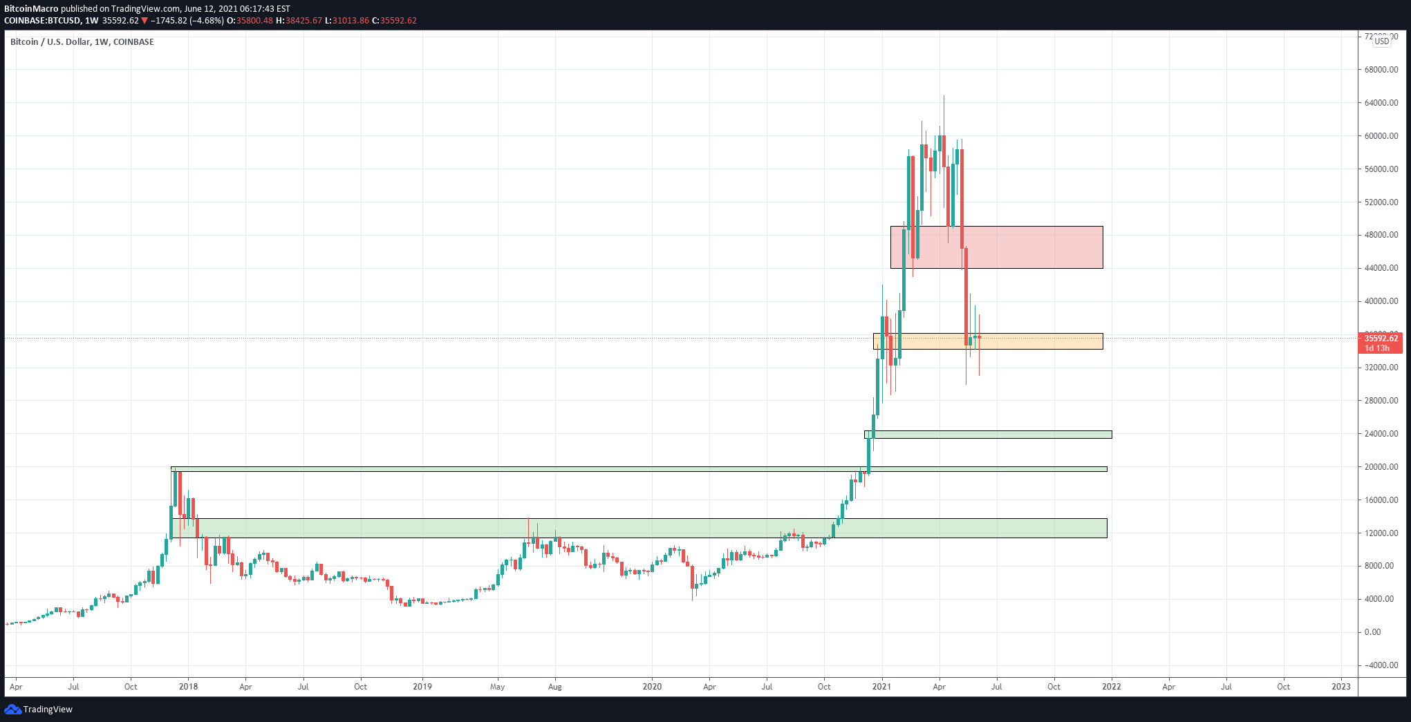 Our top 50 cryptocurrency blogs list is ranked algorithmically and updated daily, to show who's getting the most recognition in the industry right now. Bitcoin Crypto Market Analysis 12 06 2021 1 For Coinbase Btcusd By Bitcoinmacro Tradingview