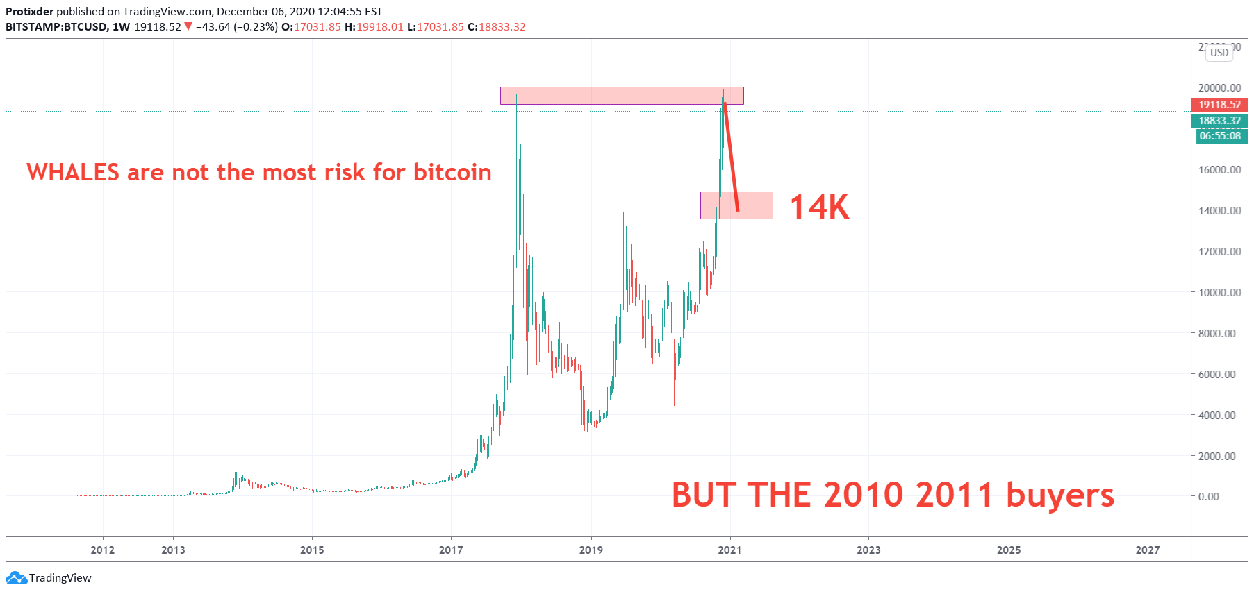 However, while nakamoto was the original inventor of bitcoin, as well as the author of its very first implementation, he handed the network alert key and control of the code repository to gavin andresen, who later became lead developer at the bitcoin foundation. The Early 2010 2011 Buyers Can Crash Bitcoin 14k Are The Targe For Bitstamp Btcusd By Protixder Tradingview