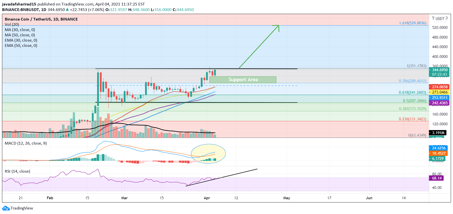 It has a circulating supply of $ 0 usd. Bnb To The Moon Baby To The Moon For Binance Bnbusdt By Djawad Afsharirad Tradingview