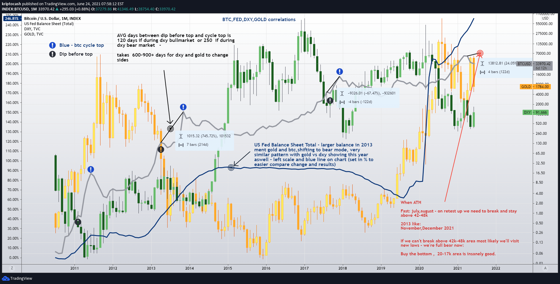 Index:dv1x handelsideen, prognosen und marktnachrichten stehen ihnen ebenfalls zur verfügung. Btc Insight Btc Fed Dxy Gold Correlations For Index Btcusd By Kriptocash Tradingview