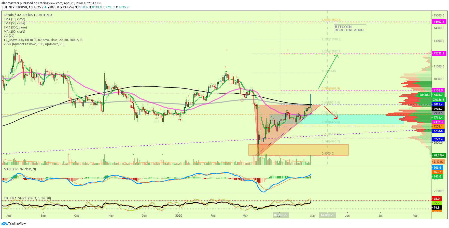 The cryptocurrency market is once again seeing volatility after bitcoin started to crash after last week's surge. Higher Bitcoin How Far Up Can It Go Beyond 2020 Halving For Bitfinex Btcusd By Alansantana Tradingview