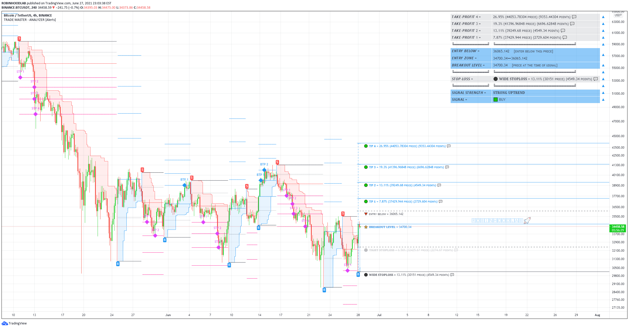 Btc Usdt Tradingview - Btc Usdt For Binance Btcusdt By Robinhoodlab Tradingview