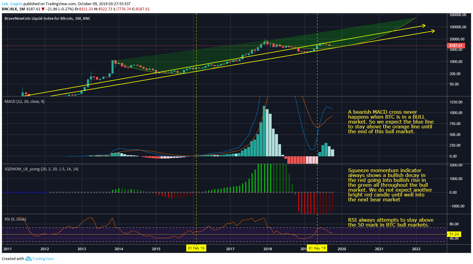 The bitcoin liquid index (blx) and the ethereum liquid index (elx). Quick Analysis of 3 key indicators on the Bitcoin MONTHLY chart for BNC:BLX by Leb_Crypto