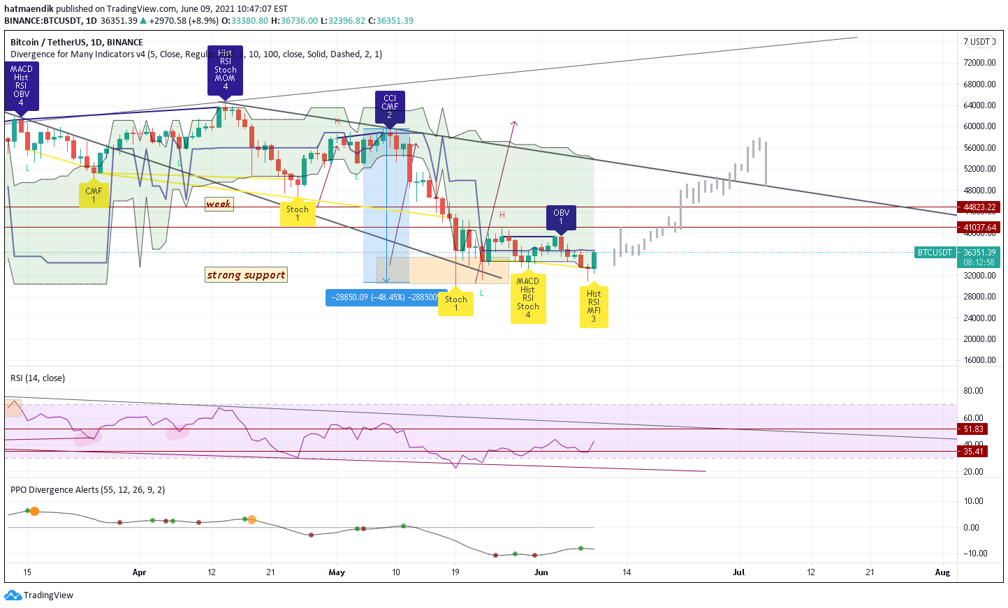 Major exchanges include coinbase, kraken, and gemini. Btc In Safe To Trade Buy Now To Not Regret Later For Binance Btcusdt By Hatmaendik Tradingview