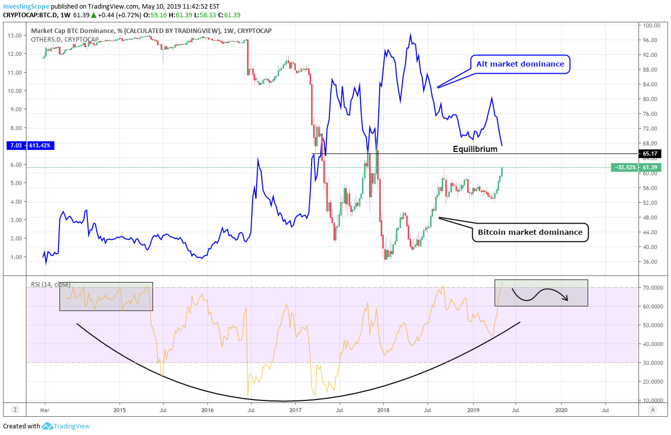 Sehen sie sich das live bravenewcoin liquid index for bitcoin chart an,. Bitcoin Vs Altcoin Market Dominance For Cryptocap Btc D By Investingscope Tradingview