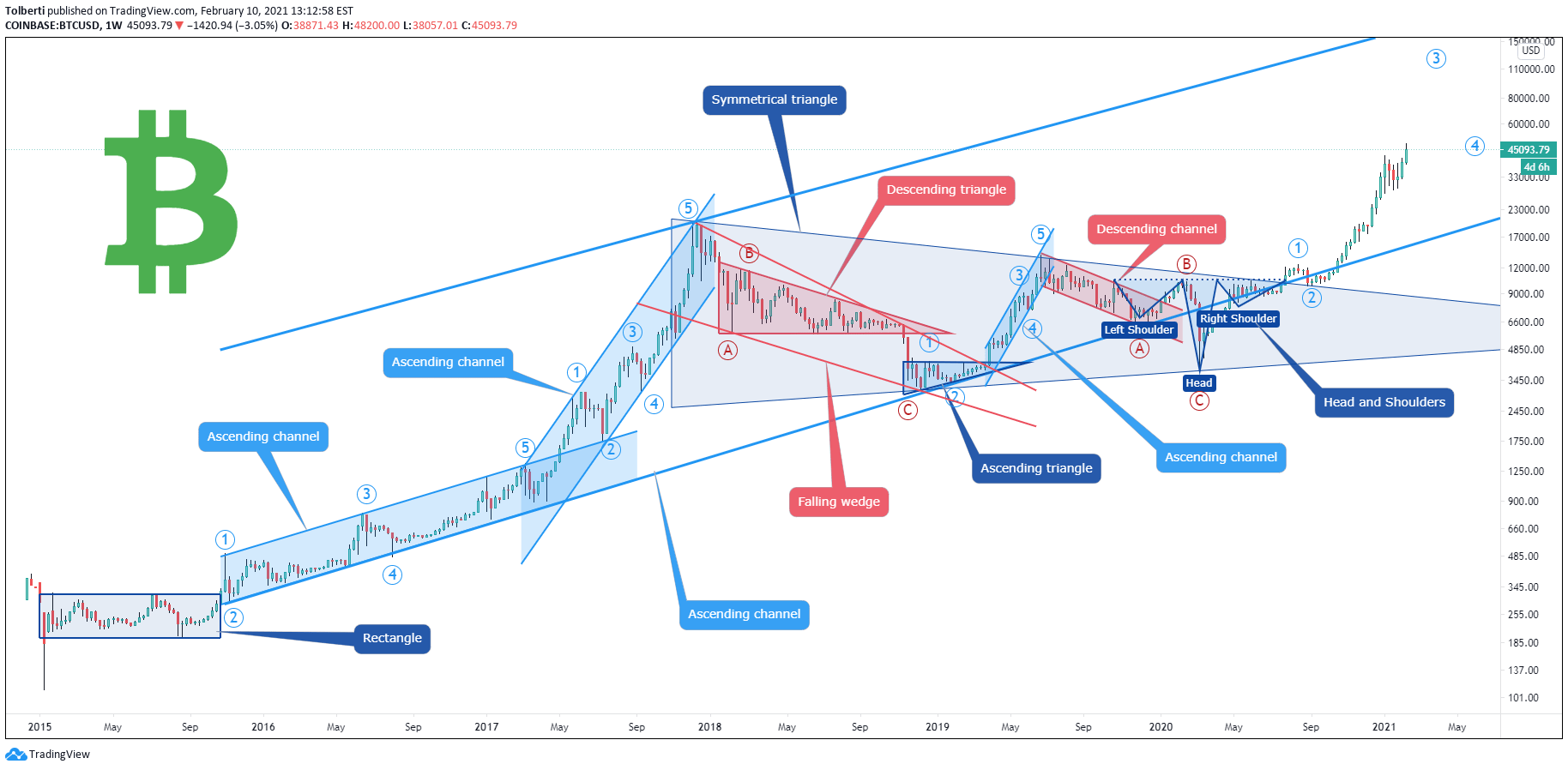 1.2015 xrp to usd with result in table and chart. Bitcoin Btcusd All Chart Patterns 2015 2021 For Coinbase Btcusd By Tolberti Tradingview