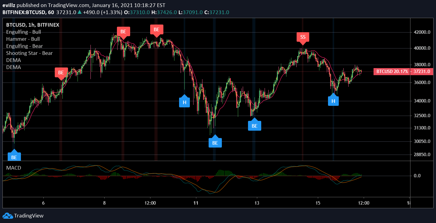 Udah sekian minggu harga bergerak dalam range inside bar (mama candle) jika inside bar ini tidak kunjung dibreakout dalam waktu dekat, maka saya berencana untuk bermain dalam area rangkulan mama candle aja. Btc Candlestick Patterns And Macd For Bitfinex Btcusd By Evillz Tradingview