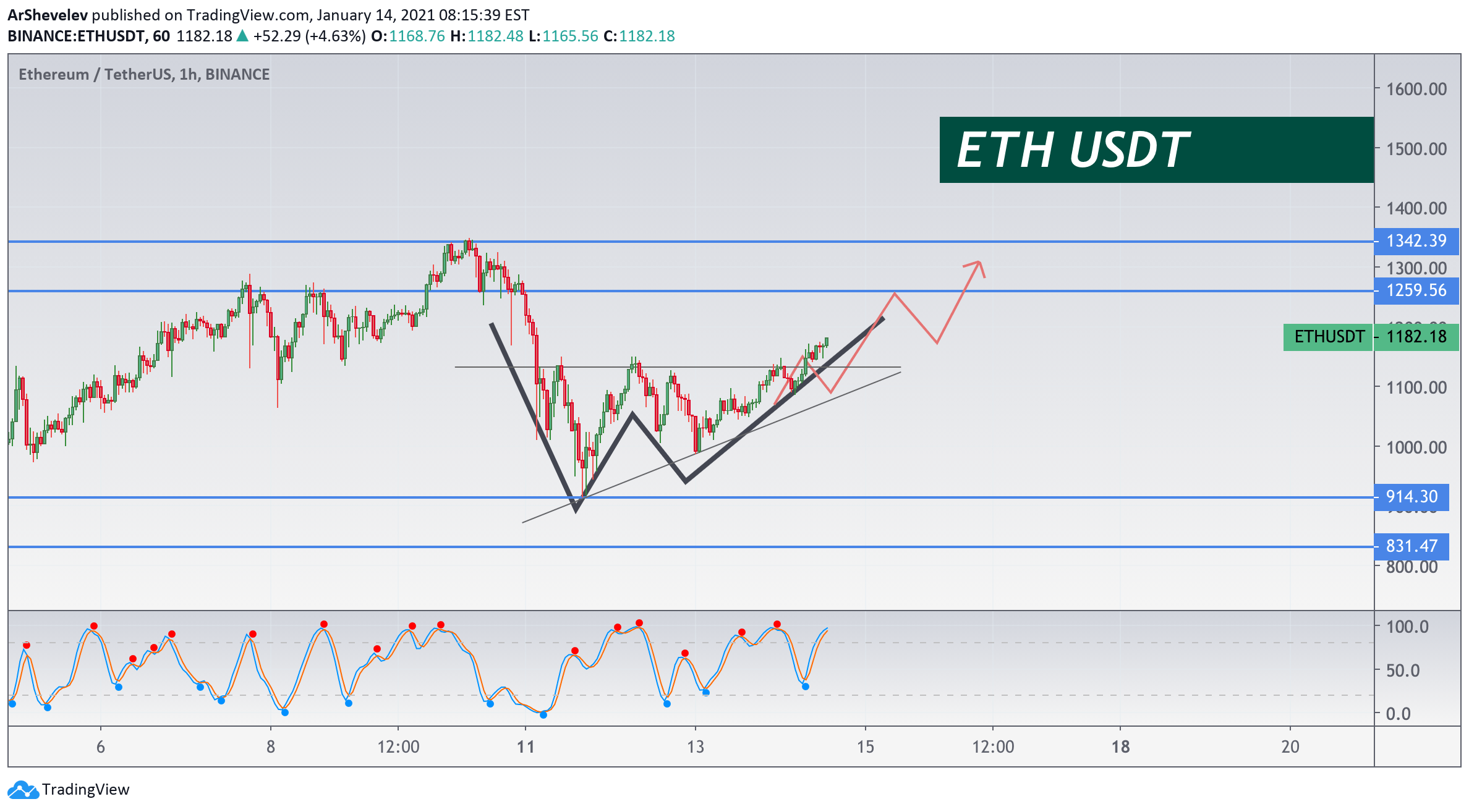 Type a symbol or company name. Ethusdt Price Outlook 14 January 2021 Eth Up For Binance Ethusdt By Arshevelev Tradingview