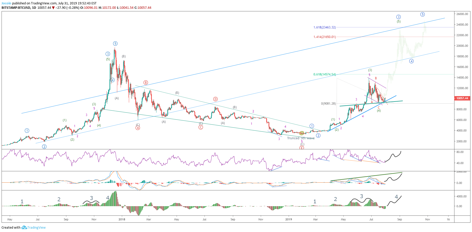 Btc price is up 6.71% in the last 24 hours. Btc Is Out Of Red Zone 23 000 Could Be A New Ath For Bitstamp Btcusd By Jocoin Tradingview