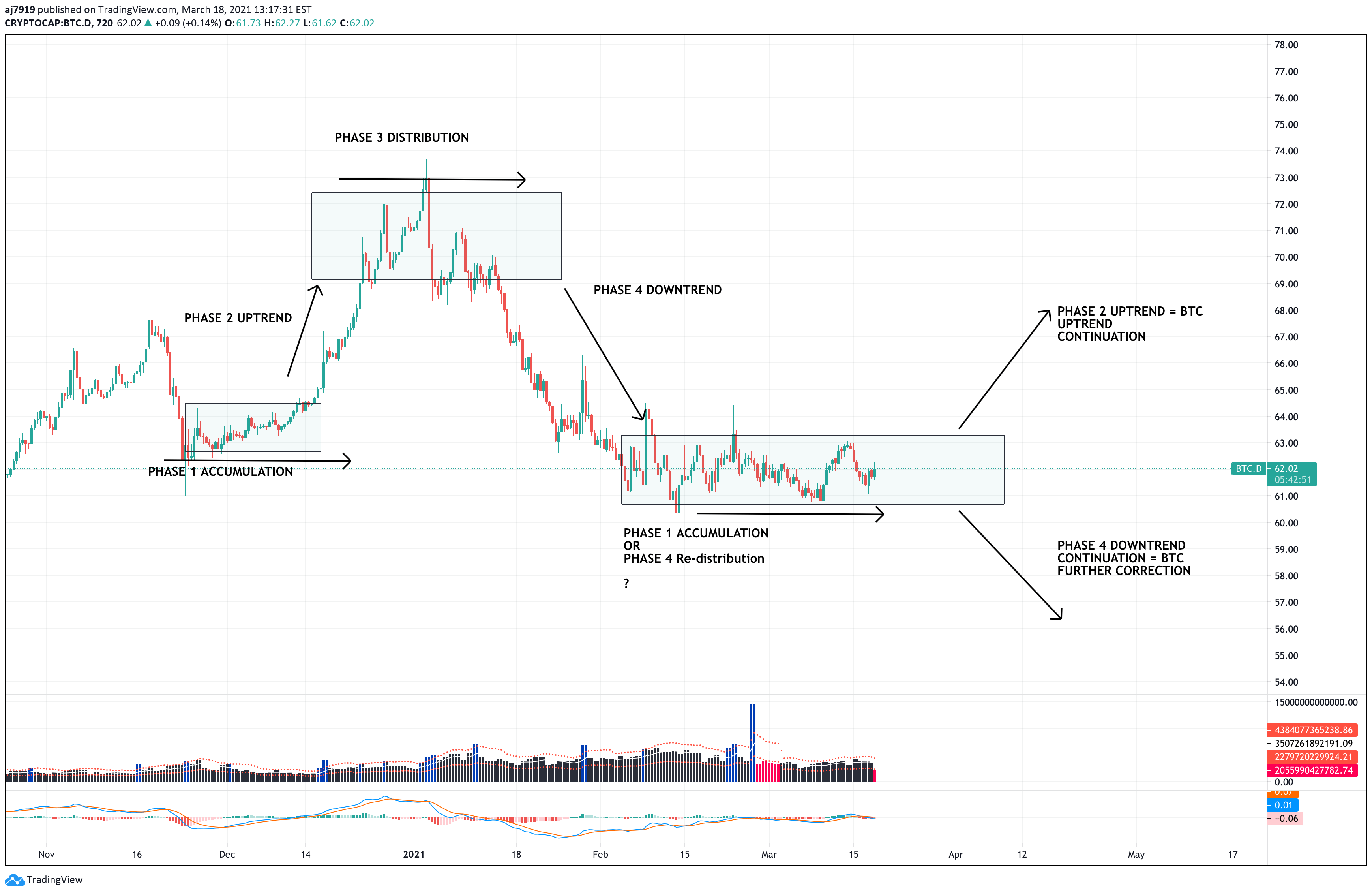 Check out the latest ideas and forecasts on market cap others dominance,. Btc Dominance Phase Analasys For Cryptocap Btc D By Aj7919 Tradingview