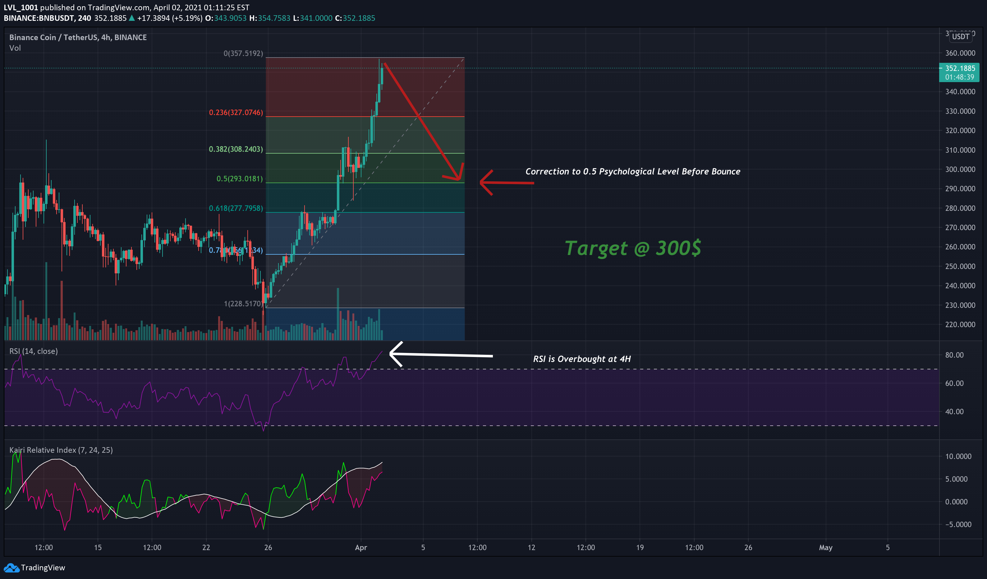 If you’re wondering how you might be able to retire on crypto, here’s what you need to know. Bnb Binance Coin Correction For Binance Bnbusdt By Lvl 1001 Tradingview