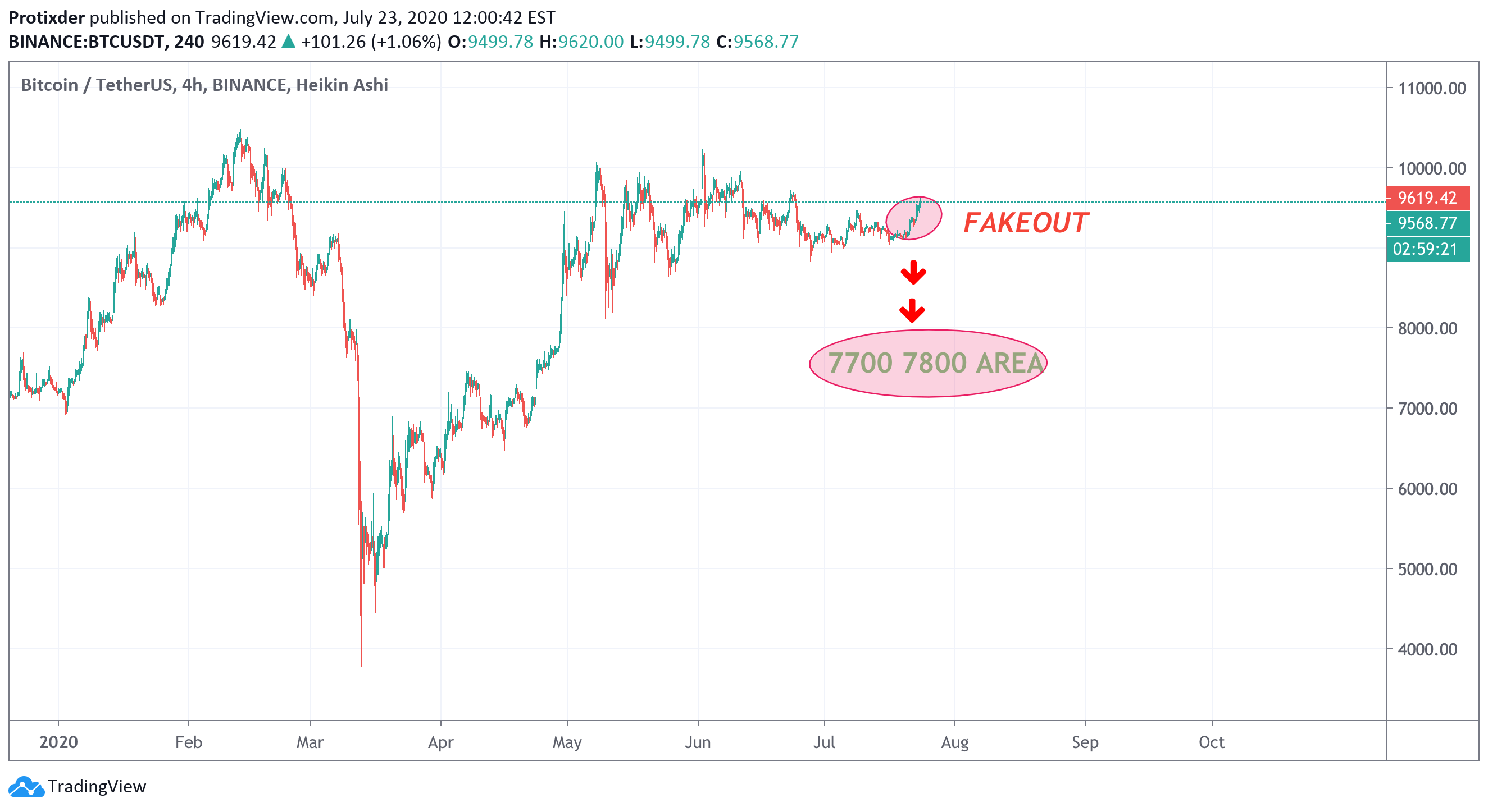 When bitcoin first started, one coin was worth $0.00. Bitcoin Will Crash Double Spending Rekt Time Will Come For Binance Btcusdt By Protixder Tradingview