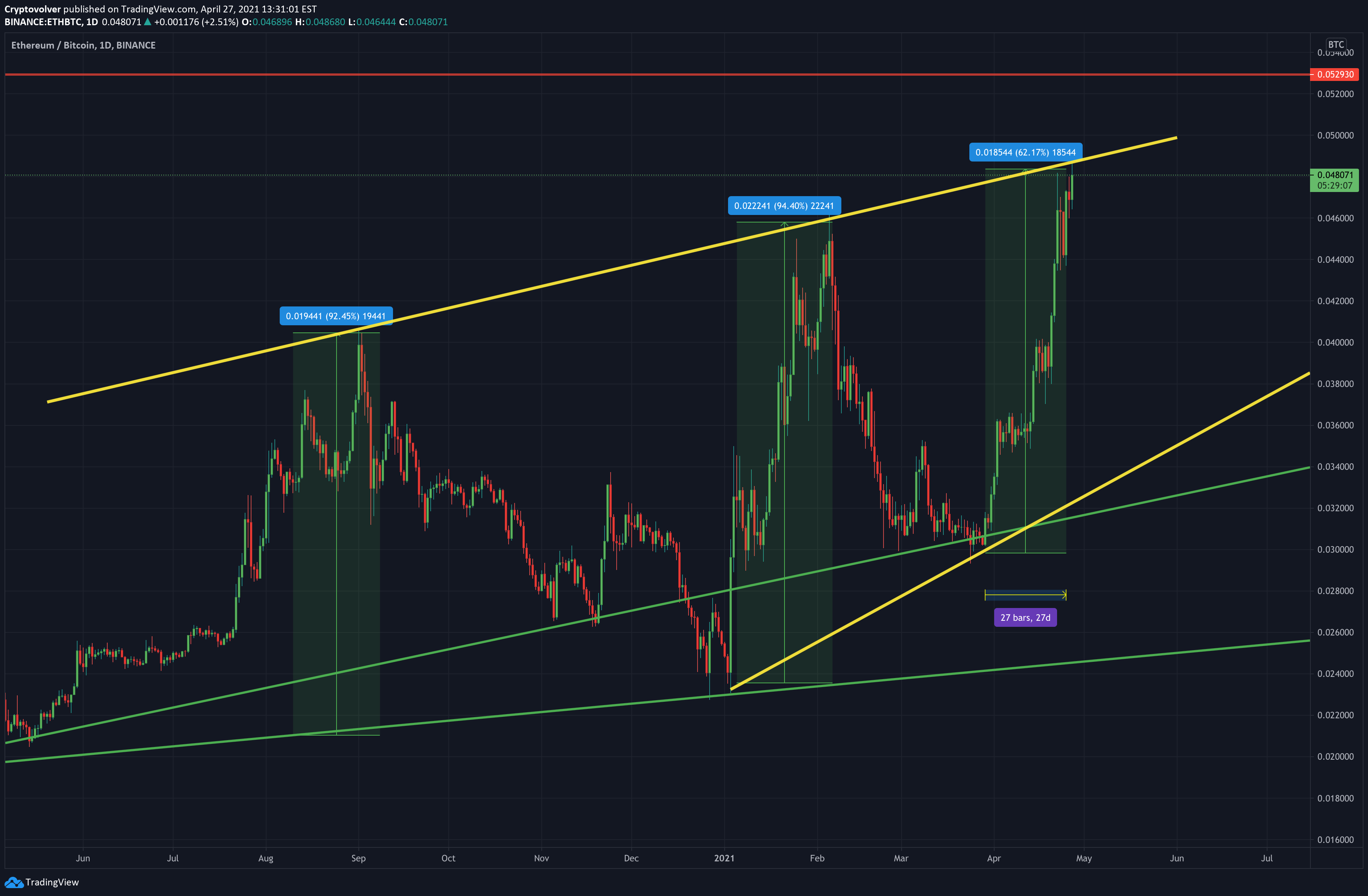 ethereum bitcoin buy low sell high for binanceethbtc by cryptovolver tradingview on buy low sell high crypto