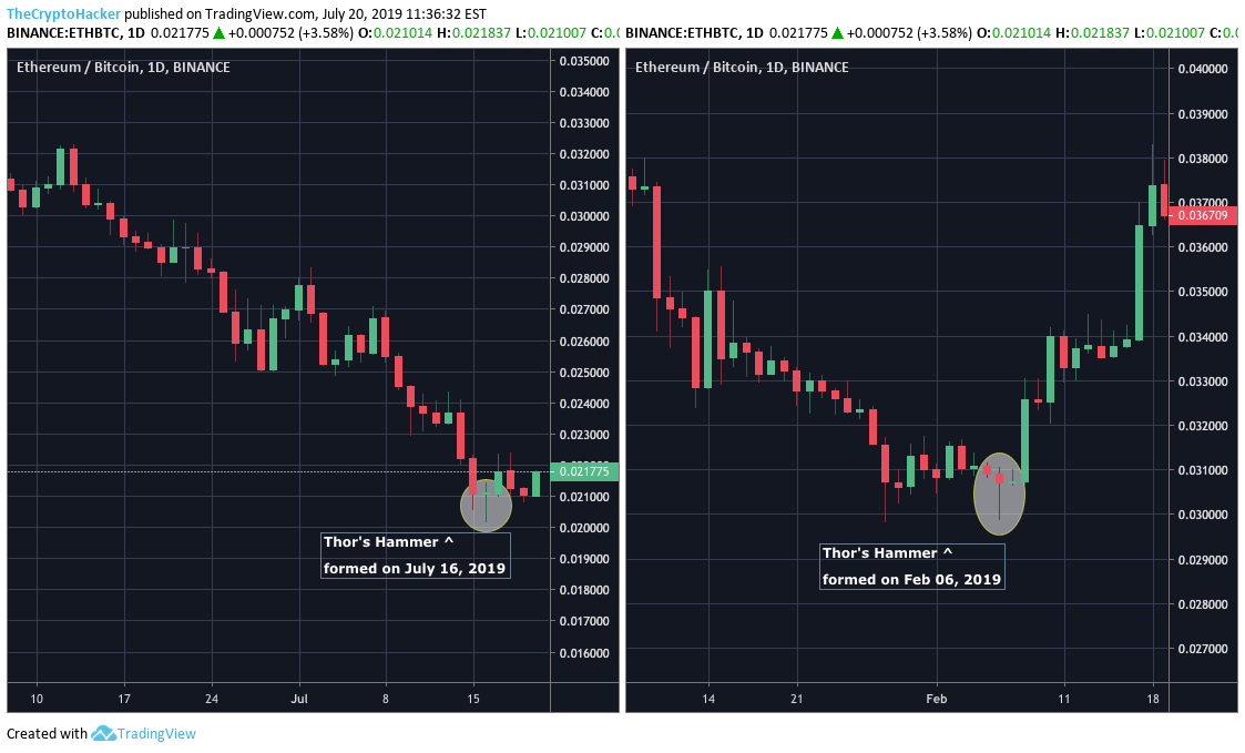 The cryptocurrency world has witnessed a massive change in the types of assets as technology and adoption grows. Thor S Hammer Has Spoke Ethbtc Will Rise Again For Binance Ethbtc By Thecryptohacker Tradingview