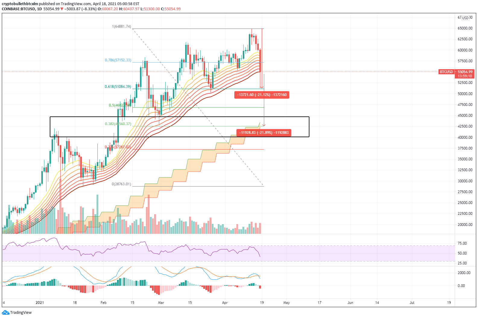 Regular spikes in the bitcoin price chart make this digital cryptocurrency a potentially lucrative invest. Btc Crash Has Just Started For Coinbase Btcusd By Cryptobullethbtcxlm Tradingview
