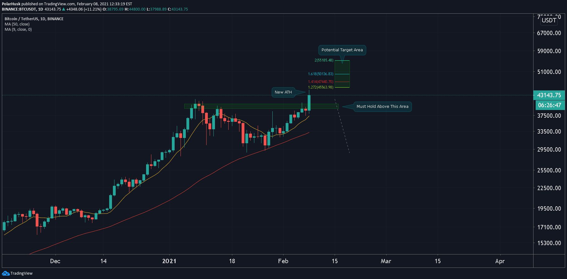 As at january 2016, bitcoin was traded at i btc for $970 but today is being traded at $19,400 for 1 btc. Btc Usd New Ath Today For Binance Btcusdt By Polarhusk Tradingview