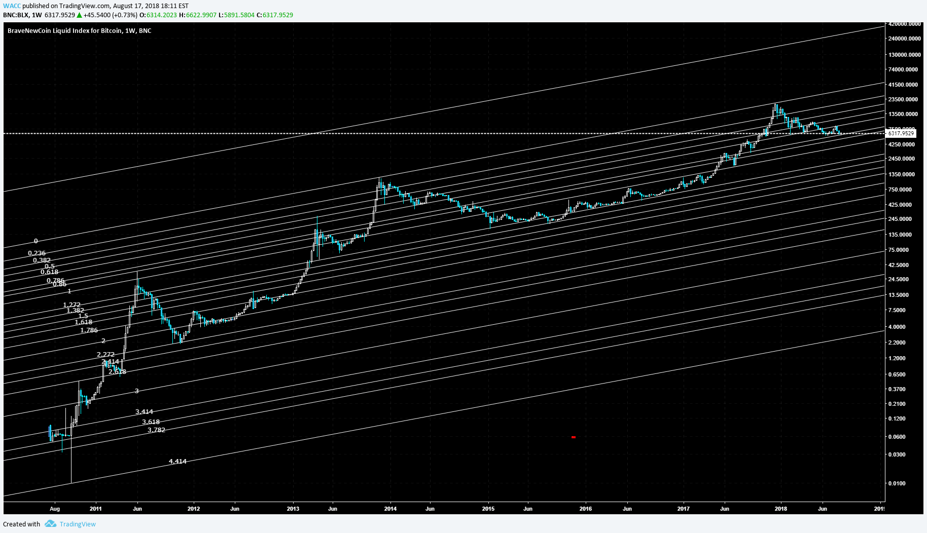 Based in the usa, coinbase is available in over 30 countries worldwide. Bitcoin All Time Fib Levels 2010 For Bnc Blx By Conchobhair Tradingview