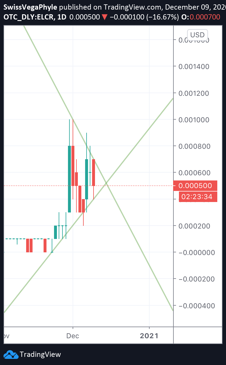 electric car company inc for otcelcr by swissvegaphyle tradingview on electric car company inc. (elcr)